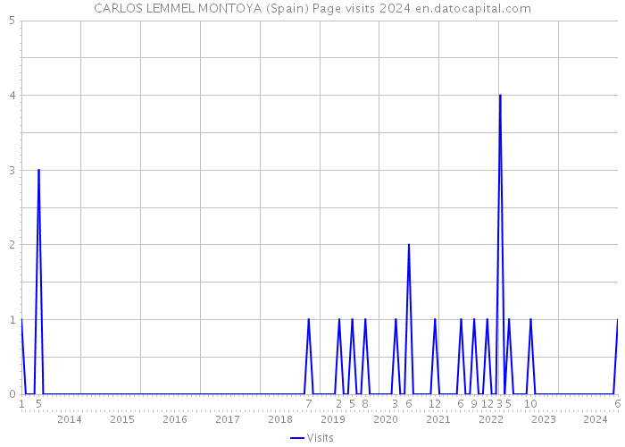 CARLOS LEMMEL MONTOYA (Spain) Page visits 2024 