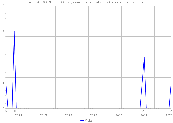 ABELARDO RUBIO LOPEZ (Spain) Page visits 2024 
