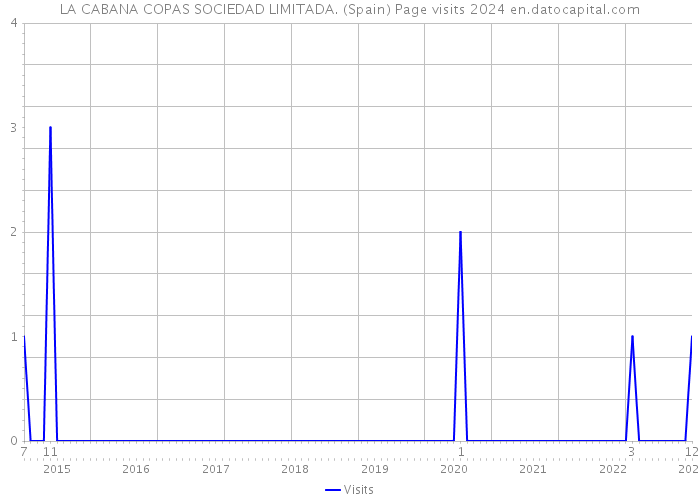 LA CABANA COPAS SOCIEDAD LIMITADA. (Spain) Page visits 2024 