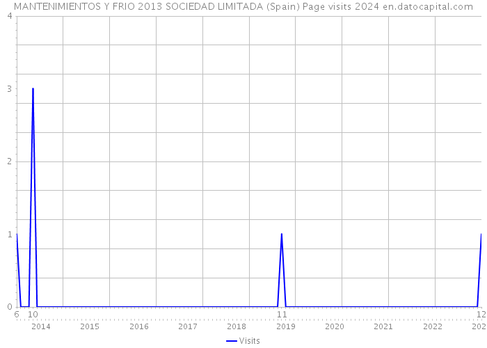 MANTENIMIENTOS Y FRIO 2013 SOCIEDAD LIMITADA (Spain) Page visits 2024 