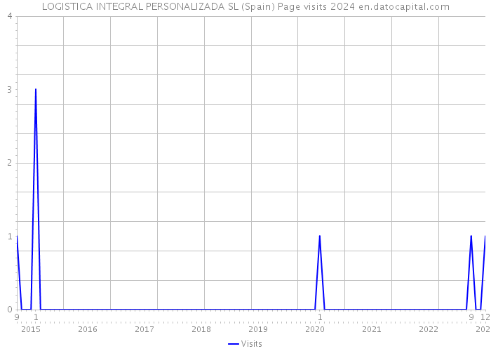 LOGISTICA INTEGRAL PERSONALIZADA SL (Spain) Page visits 2024 
