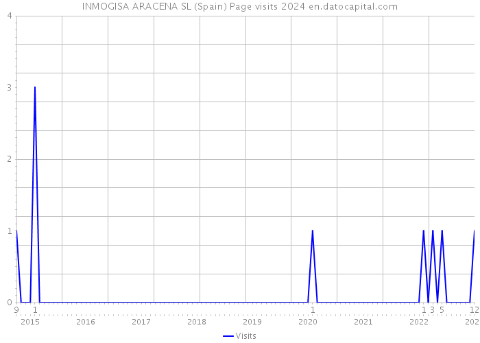 INMOGISA ARACENA SL (Spain) Page visits 2024 