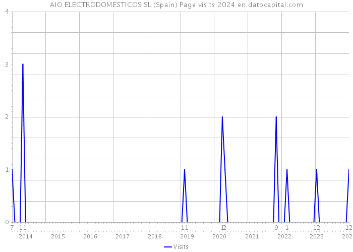 AIO ELECTRODOMESTICOS SL (Spain) Page visits 2024 