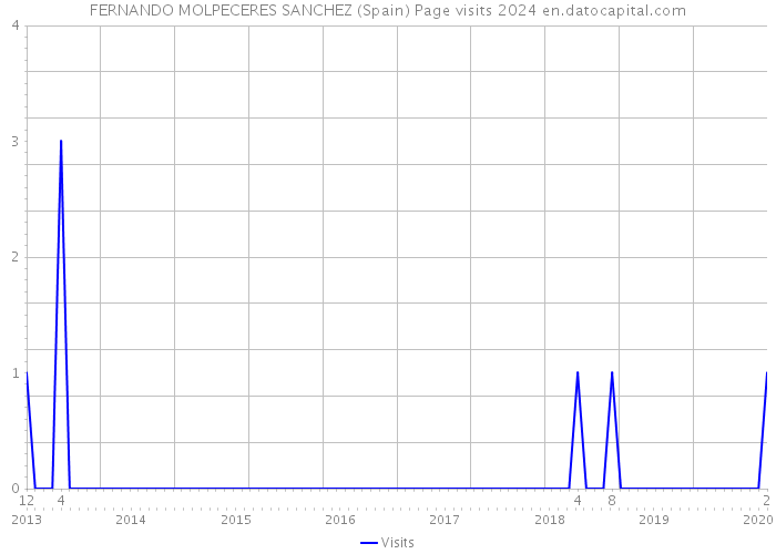 FERNANDO MOLPECERES SANCHEZ (Spain) Page visits 2024 