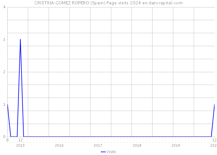 CRISTINA GOMEZ ROPERO (Spain) Page visits 2024 