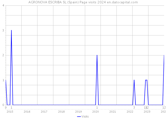 AGRONOVA ESCRIBA SL (Spain) Page visits 2024 