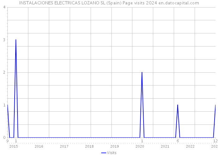 INSTALACIONES ELECTRICAS LOZANO SL (Spain) Page visits 2024 