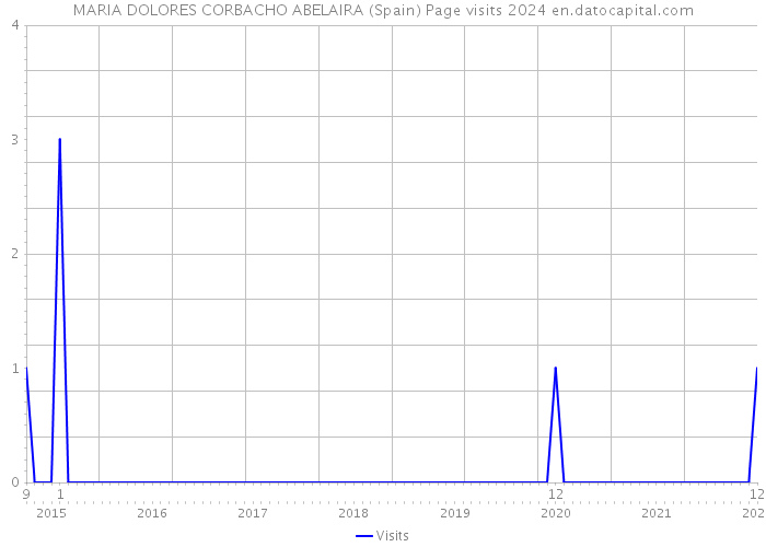 MARIA DOLORES CORBACHO ABELAIRA (Spain) Page visits 2024 