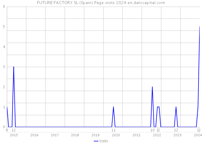 FUTURE FACTORY SL (Spain) Page visits 2024 