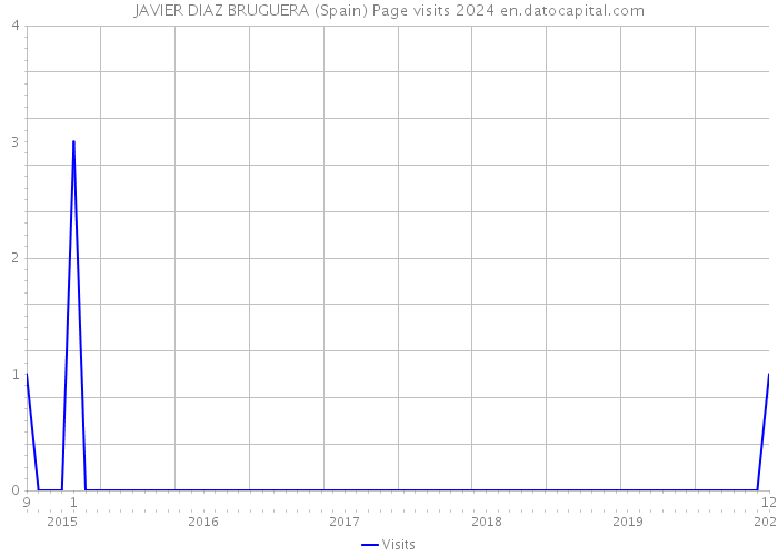 JAVIER DIAZ BRUGUERA (Spain) Page visits 2024 
