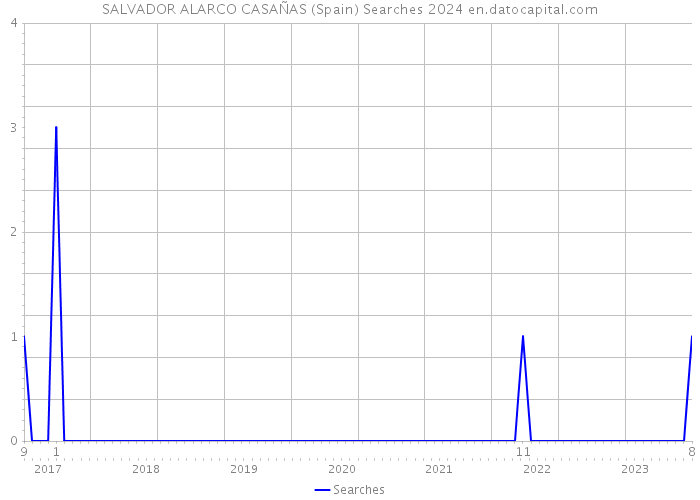 SALVADOR ALARCO CASAÑAS (Spain) Searches 2024 
