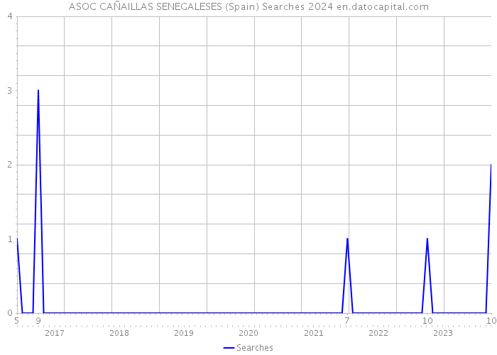 ASOC CAÑAILLAS SENEGALESES (Spain) Searches 2024 