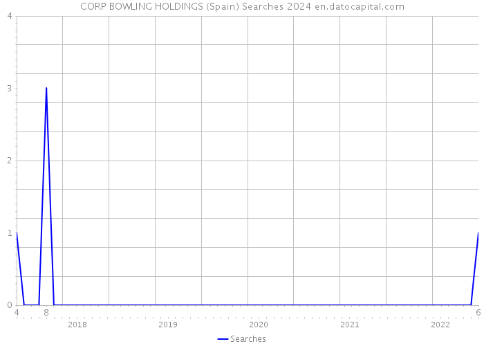 CORP BOWLING HOLDINGS (Spain) Searches 2024 