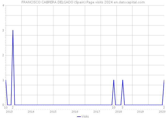 FRANCISCO CABRERA DELGADO (Spain) Page visits 2024 