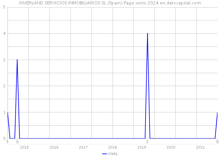 INVERLAND SERVICIOS INMOBILIARIOS SL (Spain) Page visits 2024 