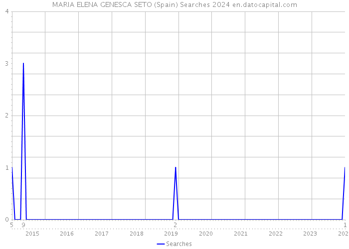 MARIA ELENA GENESCA SETO (Spain) Searches 2024 