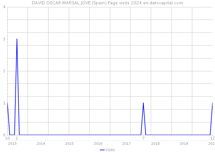 DAVID OSCAR MARSAL JOVE (Spain) Page visits 2024 