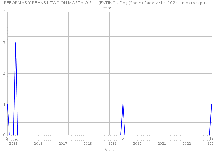 REFORMAS Y REHABILITACION MOSTAJO SLL. (EXTINGUIDA) (Spain) Page visits 2024 