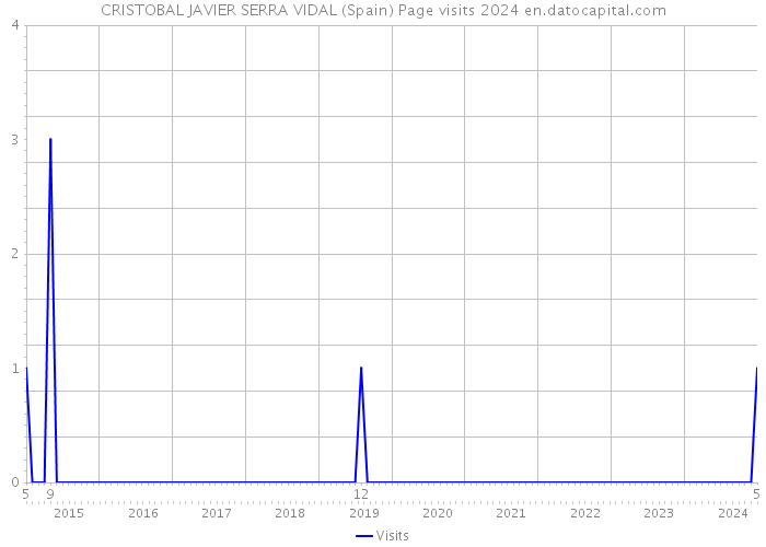CRISTOBAL JAVIER SERRA VIDAL (Spain) Page visits 2024 