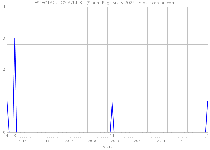 ESPECTACULOS AZUL SL. (Spain) Page visits 2024 