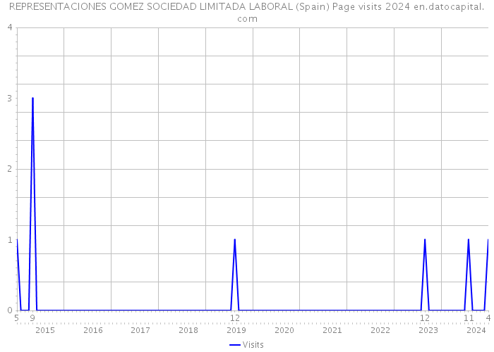 REPRESENTACIONES GOMEZ SOCIEDAD LIMITADA LABORAL (Spain) Page visits 2024 