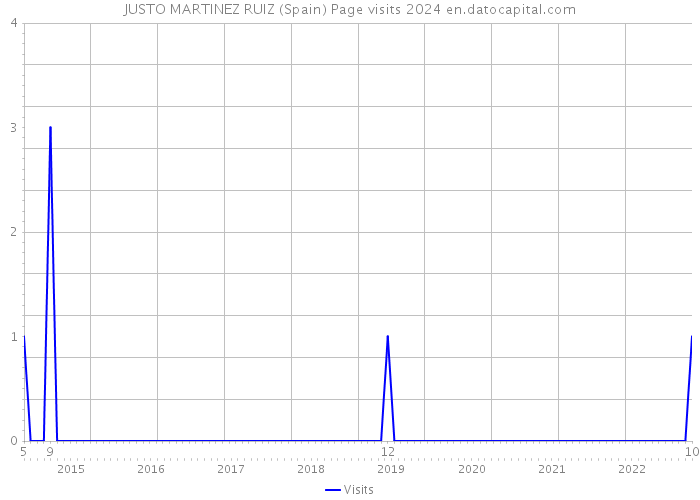 JUSTO MARTINEZ RUIZ (Spain) Page visits 2024 