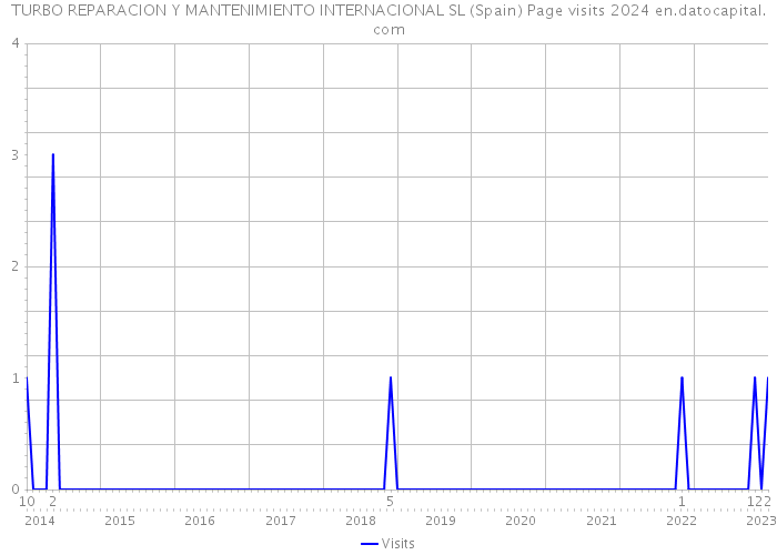 TURBO REPARACION Y MANTENIMIENTO INTERNACIONAL SL (Spain) Page visits 2024 
