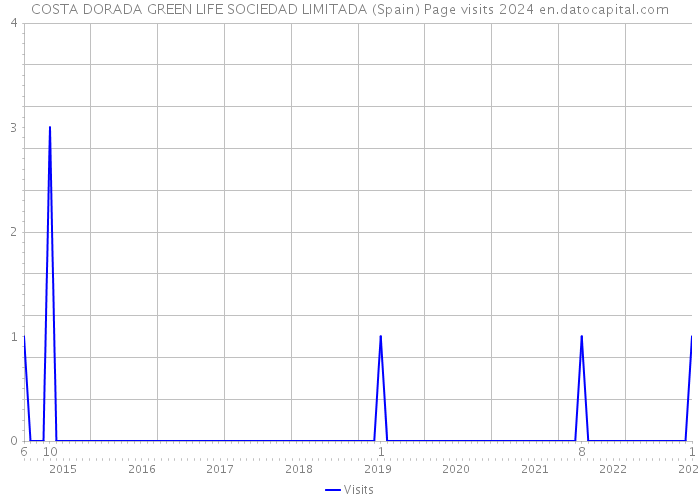 COSTA DORADA GREEN LIFE SOCIEDAD LIMITADA (Spain) Page visits 2024 
