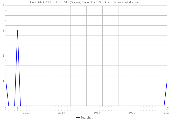 LA CANA CHILL OUT SL. (Spain) Searches 2024 