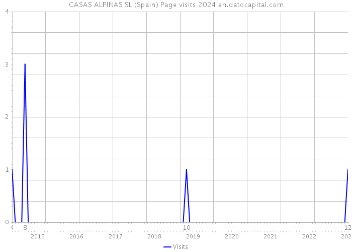 CASAS ALPINAS SL (Spain) Page visits 2024 