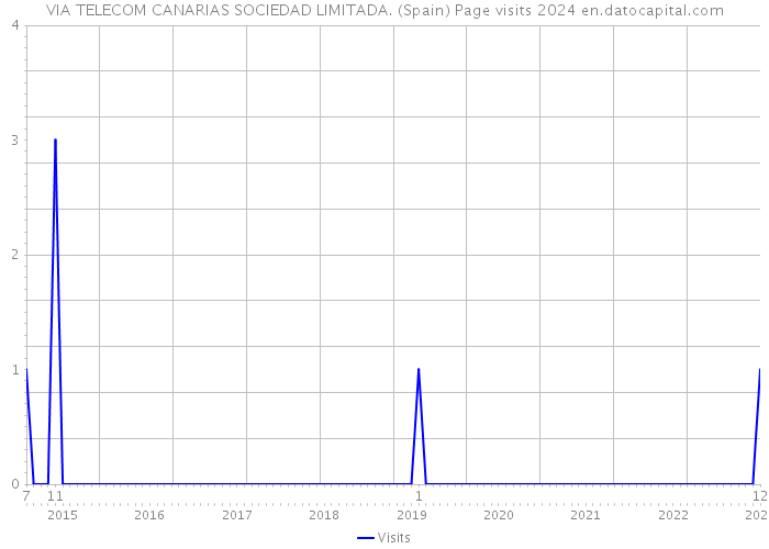 VIA TELECOM CANARIAS SOCIEDAD LIMITADA. (Spain) Page visits 2024 
