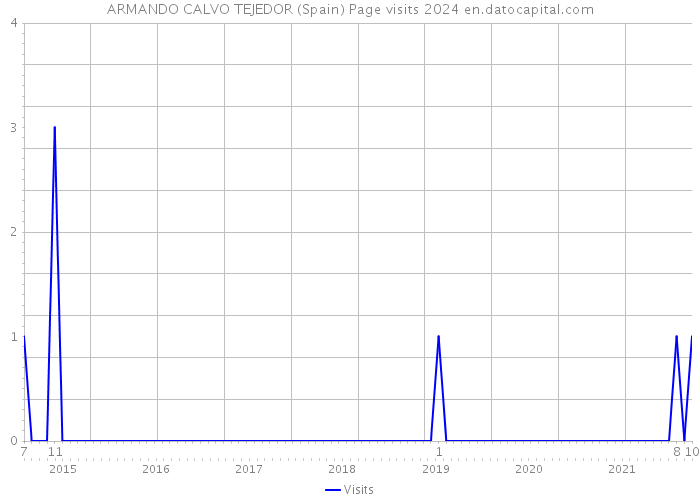 ARMANDO CALVO TEJEDOR (Spain) Page visits 2024 