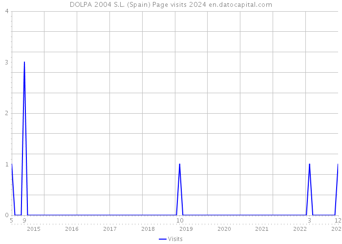 DOLPA 2004 S.L. (Spain) Page visits 2024 