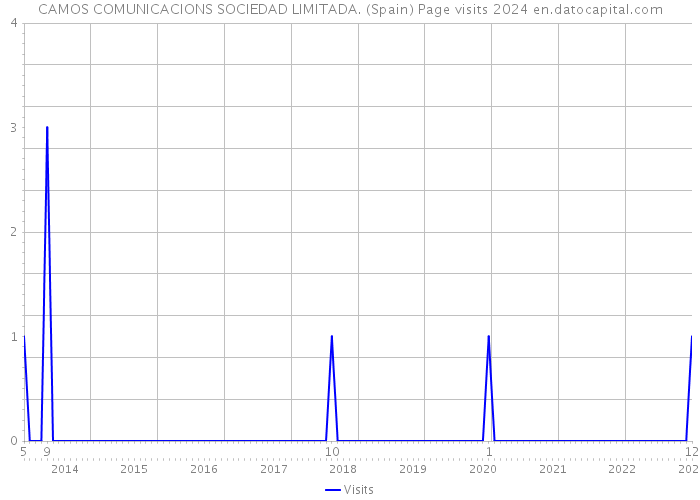 CAMOS COMUNICACIONS SOCIEDAD LIMITADA. (Spain) Page visits 2024 