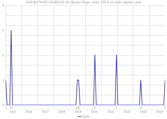 GAS BUTANO VALENCIA SL (Spain) Page visits 2024 