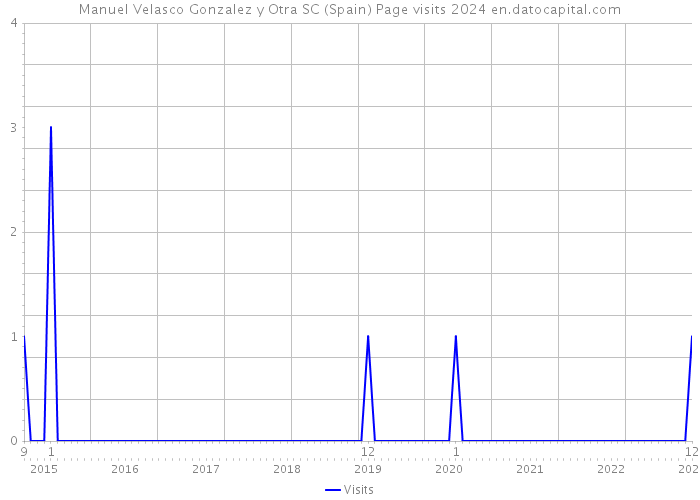 Manuel Velasco Gonzalez y Otra SC (Spain) Page visits 2024 