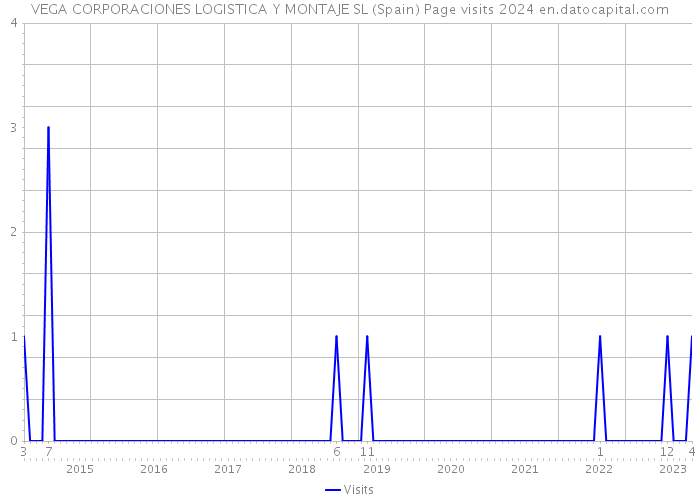 VEGA CORPORACIONES LOGISTICA Y MONTAJE SL (Spain) Page visits 2024 