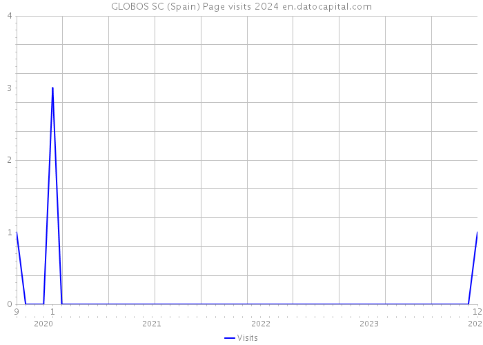 GLOBOS SC (Spain) Page visits 2024 