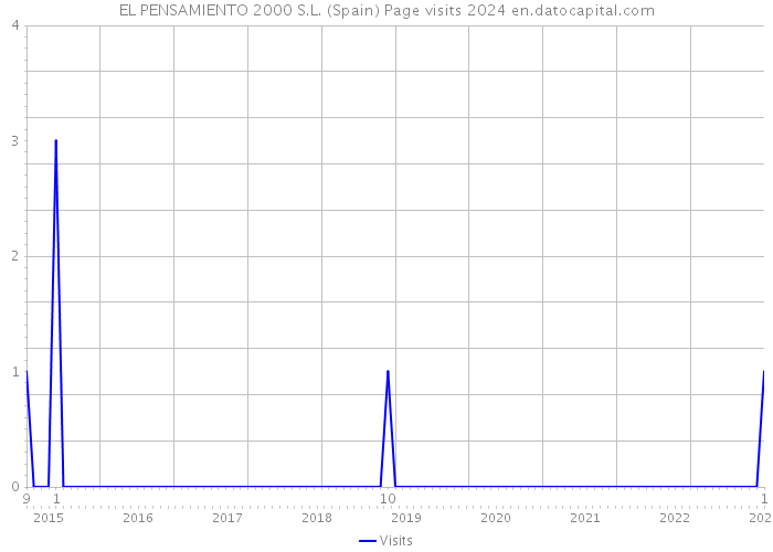 EL PENSAMIENTO 2000 S.L. (Spain) Page visits 2024 