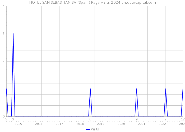 HOTEL SAN SEBASTIAN SA (Spain) Page visits 2024 