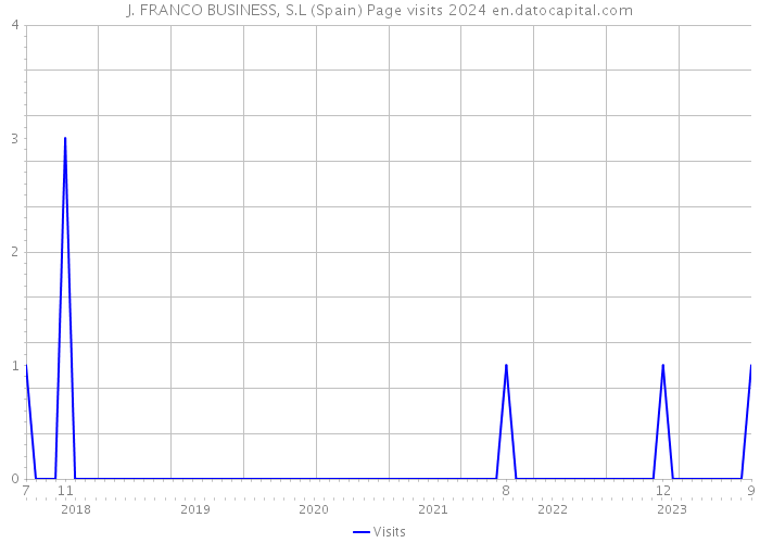 J. FRANCO BUSINESS, S.L (Spain) Page visits 2024 
