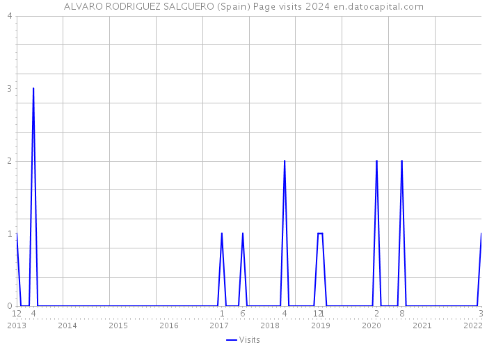 ALVARO RODRIGUEZ SALGUERO (Spain) Page visits 2024 