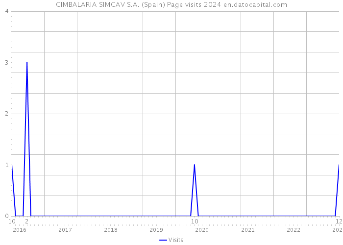 CIMBALARIA SIMCAV S.A. (Spain) Page visits 2024 