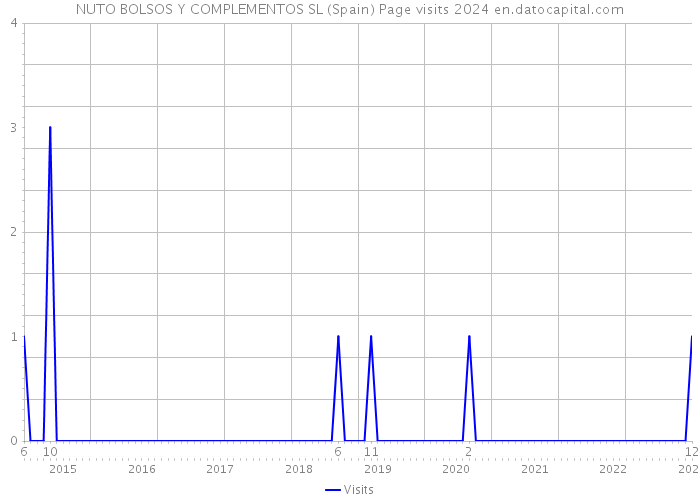 NUTO BOLSOS Y COMPLEMENTOS SL (Spain) Page visits 2024 