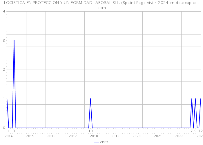 LOGISTICA EN PROTECCION Y UNIFORMIDAD LABORAL SLL. (Spain) Page visits 2024 