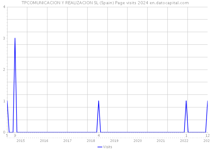 TPCOMUNICACION Y REALIZACION SL (Spain) Page visits 2024 