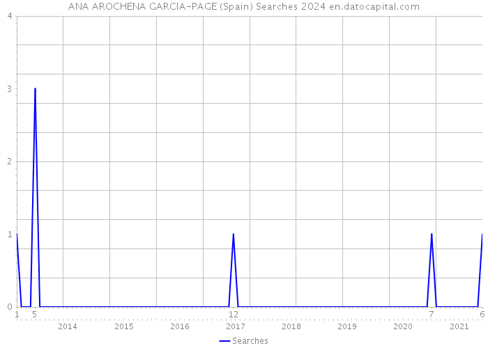 ANA AROCHENA GARCIA-PAGE (Spain) Searches 2024 