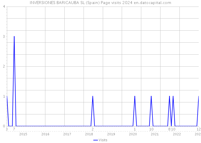 INVERSIONES BARICAUBA SL (Spain) Page visits 2024 