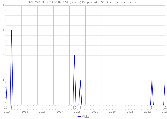 INVERSIONES MANSINO SL (Spain) Page visits 2024 