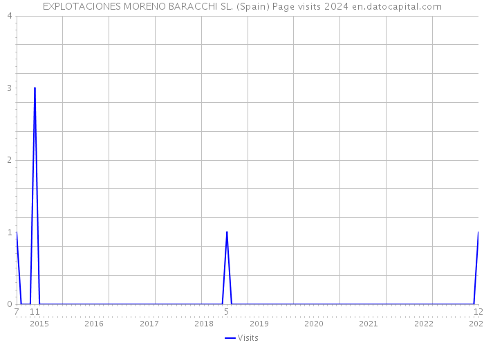 EXPLOTACIONES MORENO BARACCHI SL. (Spain) Page visits 2024 